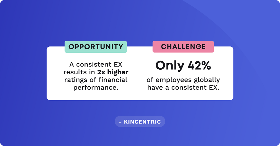 Opportunity: A consistent EX results in 2x higher ratings of financial performance. Challenge: Only 42% of employees globally have a consistent EX.