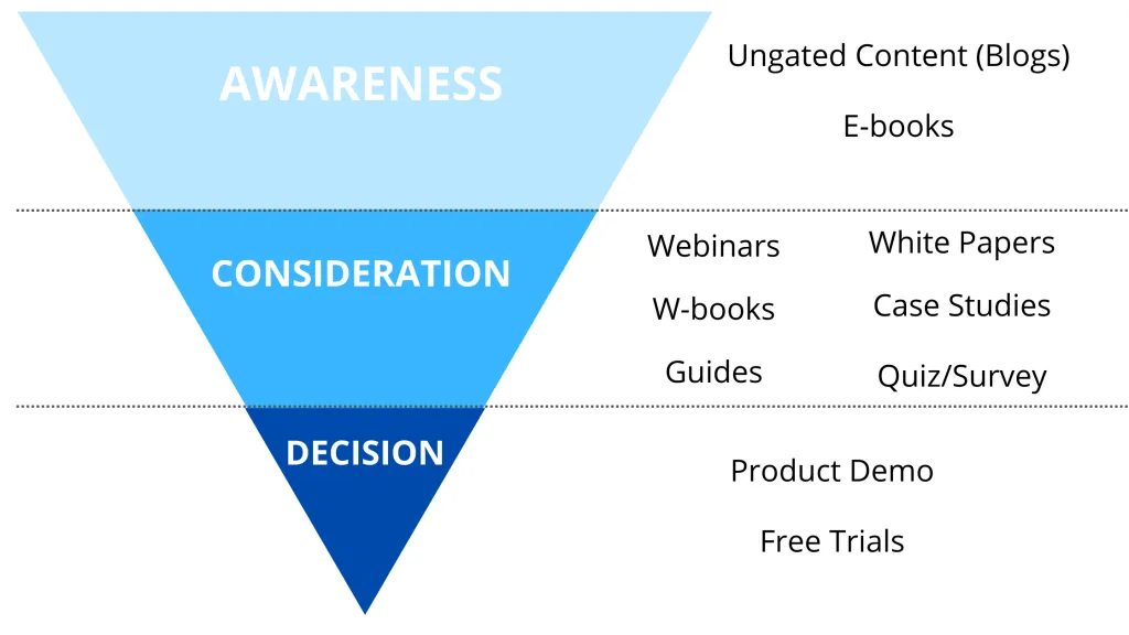 Conversion funnel with various assets gated and ungated