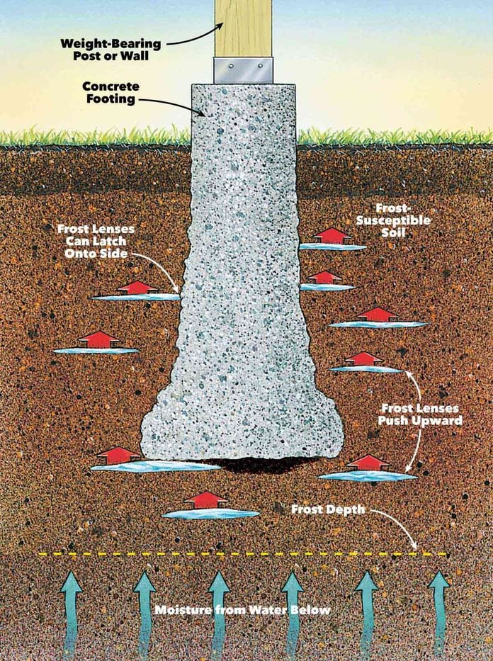 An image of Concrete Footings