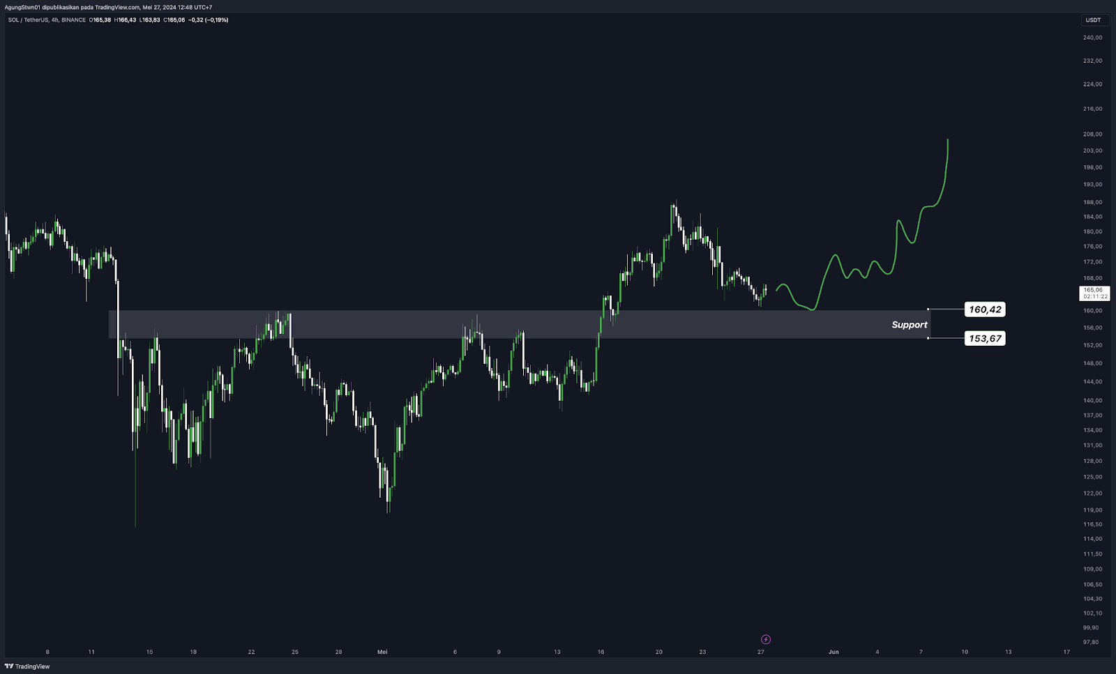 Weekly Crypto Market Outlook (27 Mei 2024)