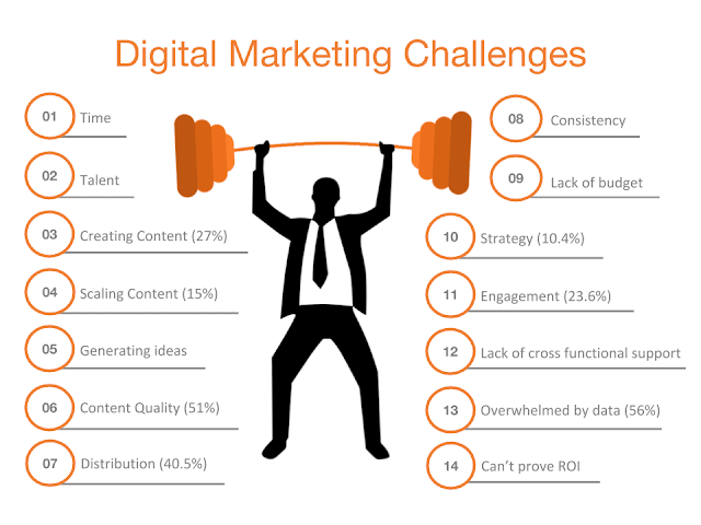 comman challenge in digital marketing