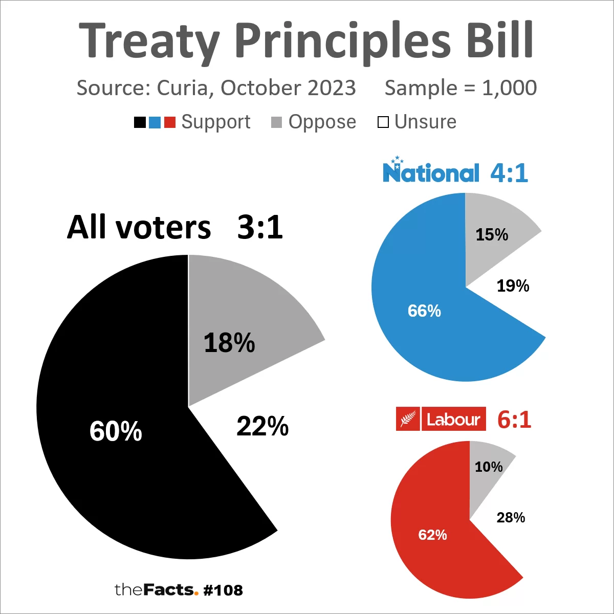 Curia Research - New Zealanders overwhelmingly support Treaty Principles Bill - Centrist