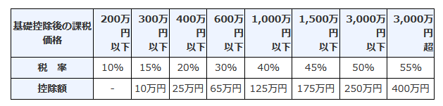 高い税率がかかる