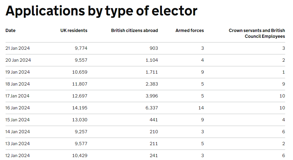 Slow Uptake Of Brits Abroad Registering To Vote – But Many Say They ...