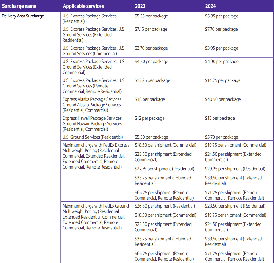 fedex delivery area surcharges increases from 2023 to 2024