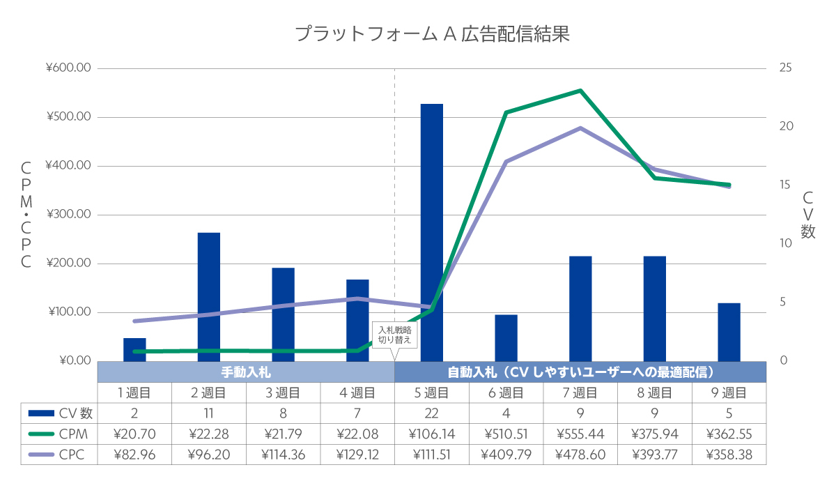 プラットフォームAの広告配信結果