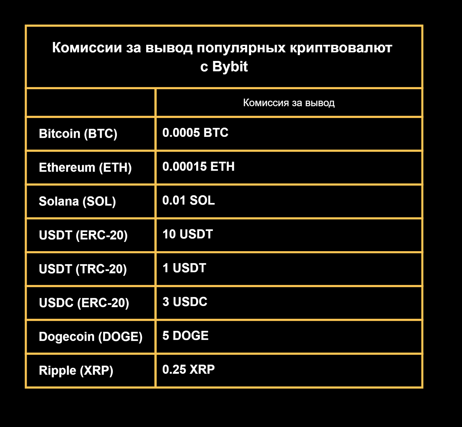 Комиссии Bybit: обзор