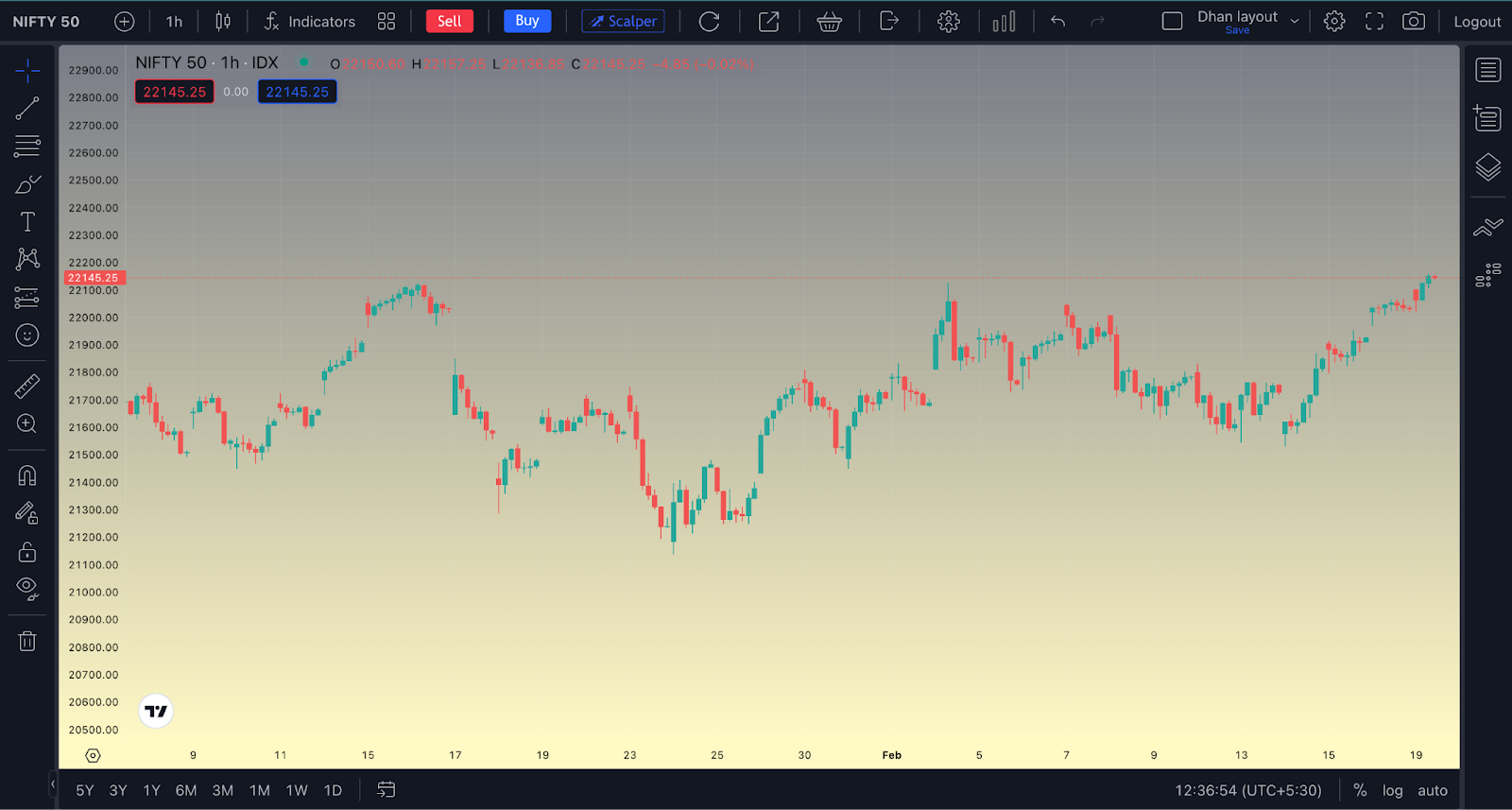 A candlestick chart that represents a 1-hour trading timeframe.