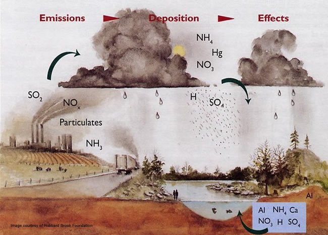 emissions -> deposition -> effects