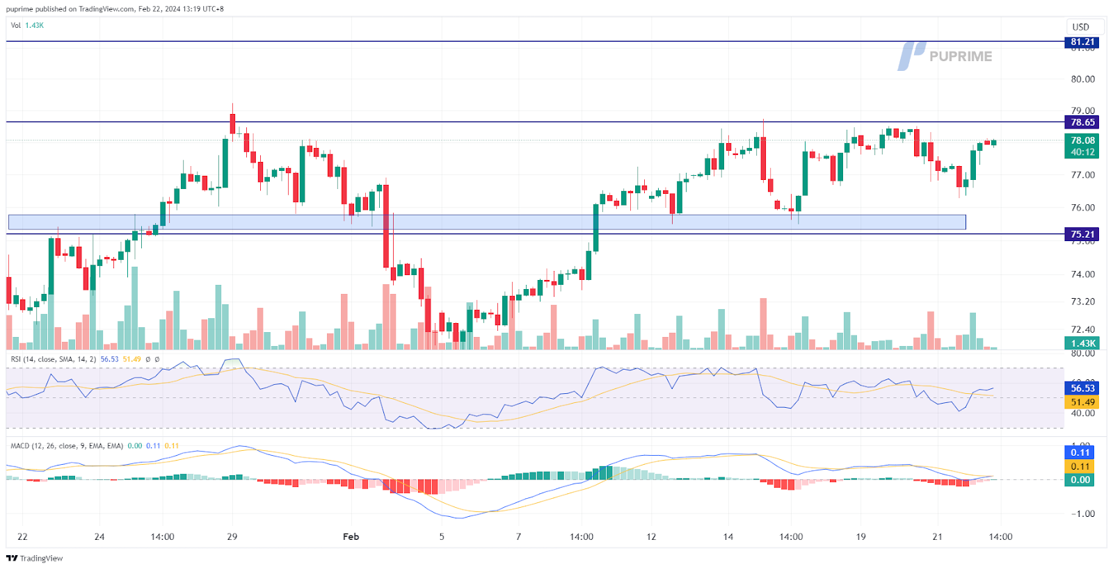 crude oil price chart prop trading 22 February 2024