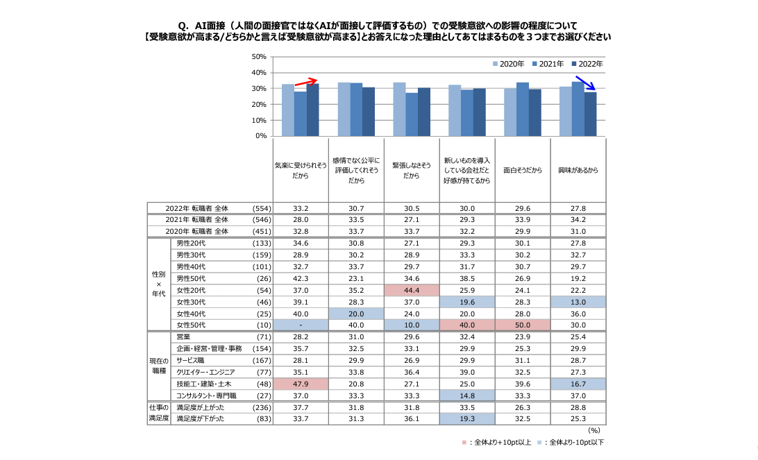 AI面接で受験意欲が高まる理由