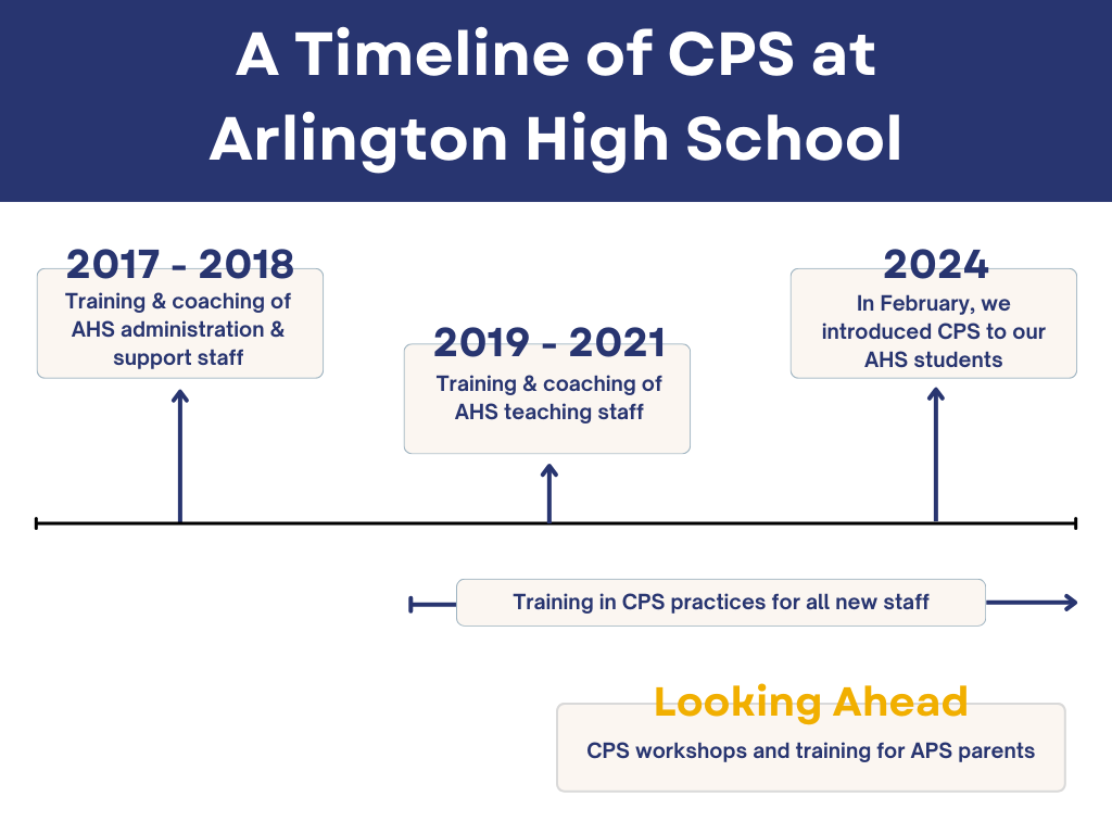 a timeline of CPS practices at Arlington High School