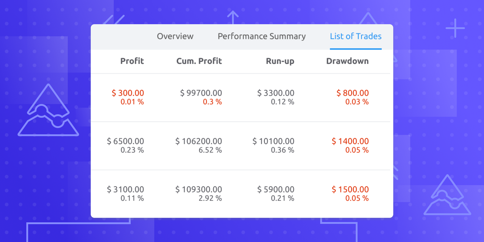 Performance report of a strategy on TradingView.