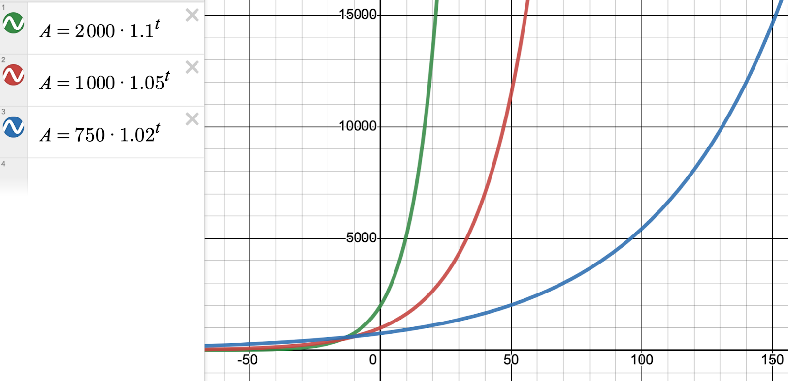 Desmos graph showing example of exponential growth.  Lines graphed are:  A=1000*1.05^t A=750*1.02^t A=2000*1.1^t

These curved lines start at the bottom left and curve to the top right.