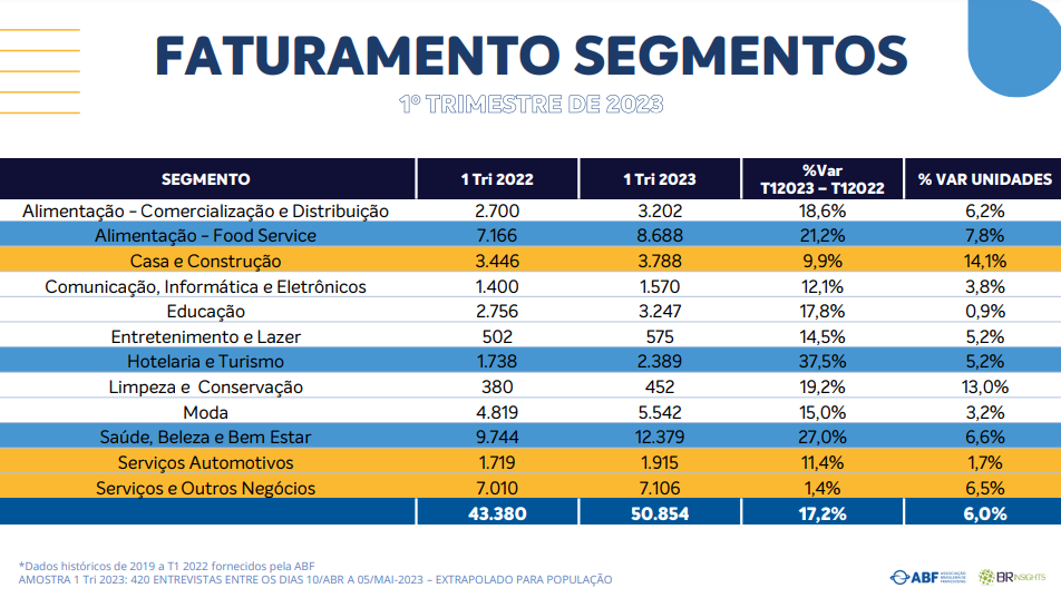 Segundo dados da Associação Brasileira de Franchising (ABF), um dos segmentos de franquias que teve o faturamento mais alto no 1º trimestre de 2023, no Brasil, foi o de alimentação.