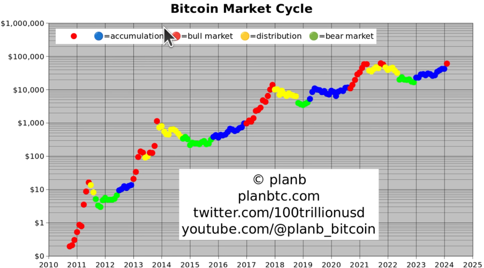 Gráfico del ciclo de mercado de Bitcoin a través de Plan B en Youtube
