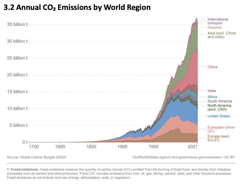 A graph of carbon dioxide emissions

Description automatically generated