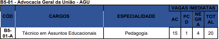 Concurso Nacional Unificado (CPNU) tem editais publicados. Confira os detalhes do Edital do Bloco 5 (Educação, Saúde, Desenvolvimento Social e Direitos Humanos)