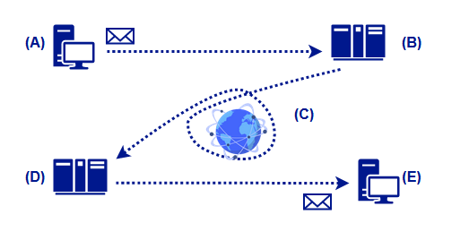 This picture illustrates the transmission of an e-mail from the sender to the recipient. It is explained in the previous paragraph.
