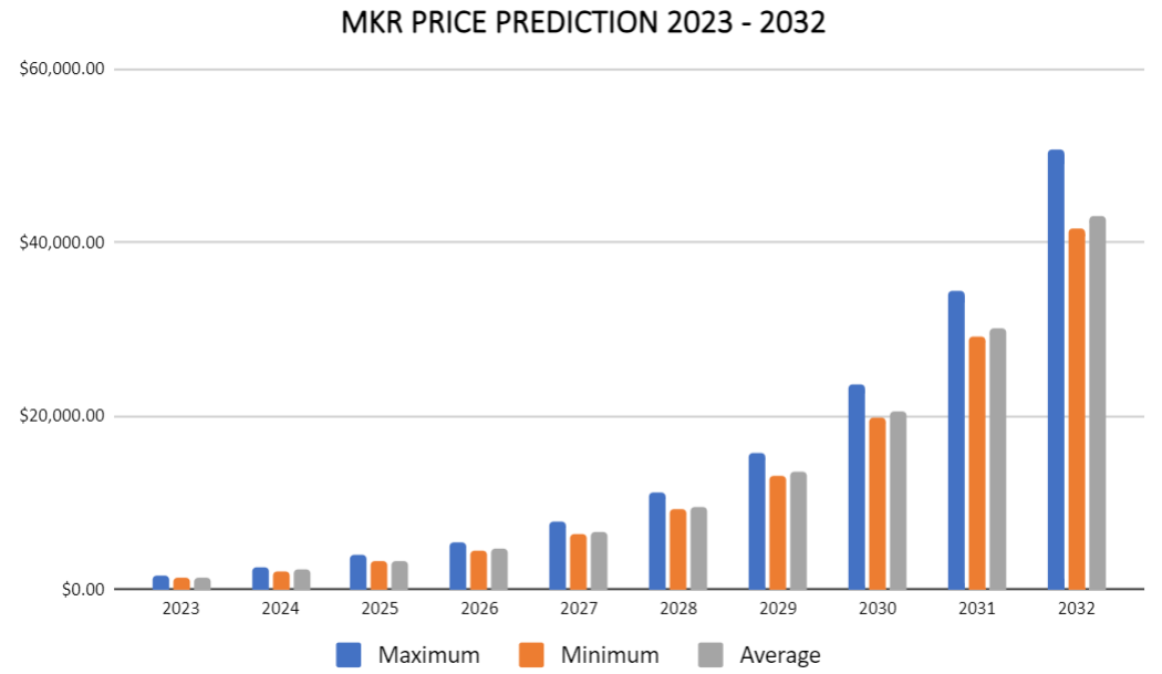 MKR price prediction 2023 - 2032