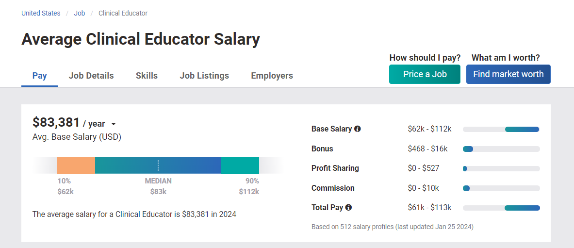 Average Clinical Educator Salary