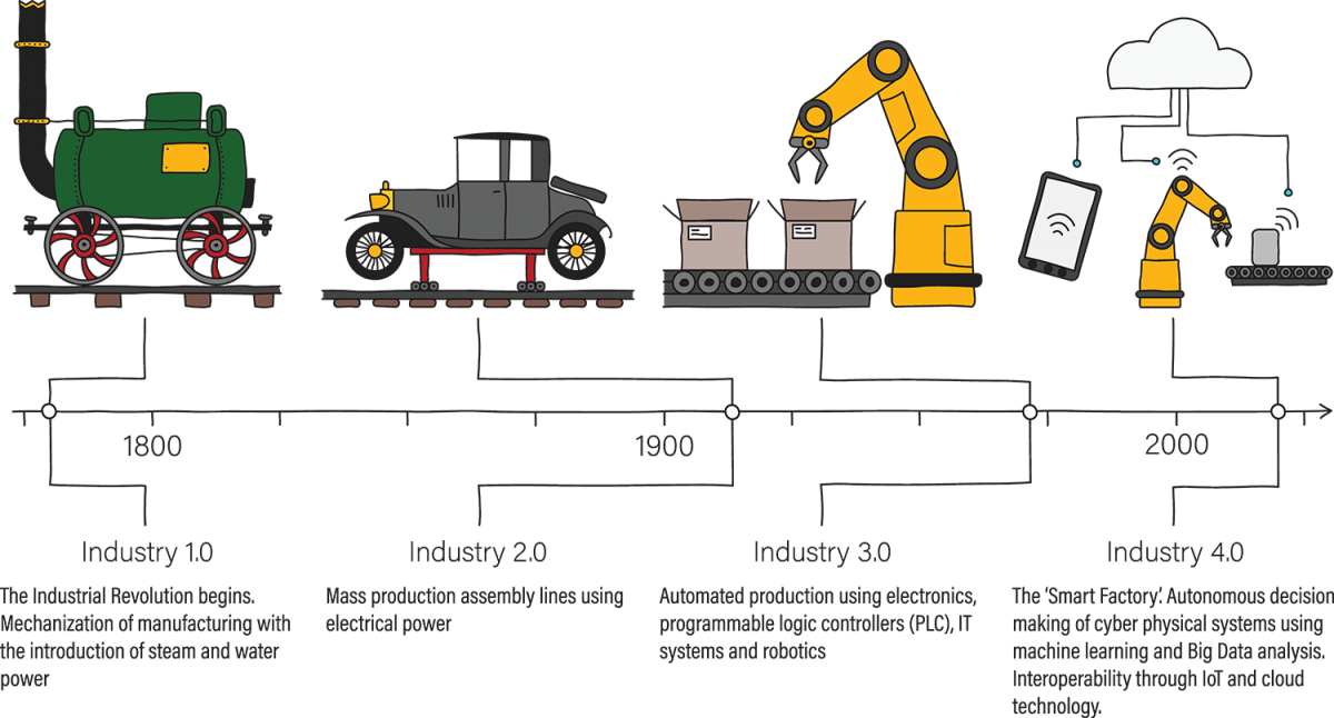 Machine Learning Revolution Begins