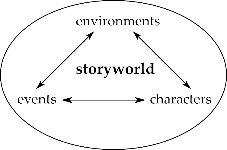 Three doublesided arrows make up a triangle. At the top point is the word "environments", at the bottom left is "events", at the bottom right is "characters". In the center of the triangle is the word, "storyworld".