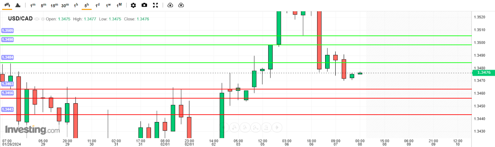 บทวิเคราะห์ USD/CAD วันนี้