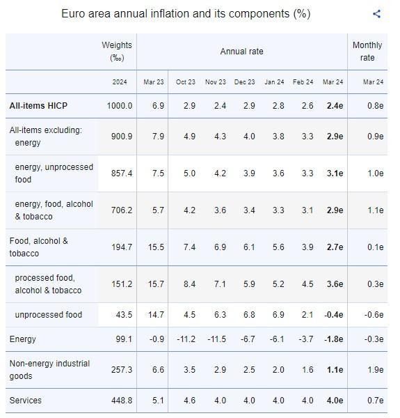 dati europei, occupazione mercato del lavoro e inflazione