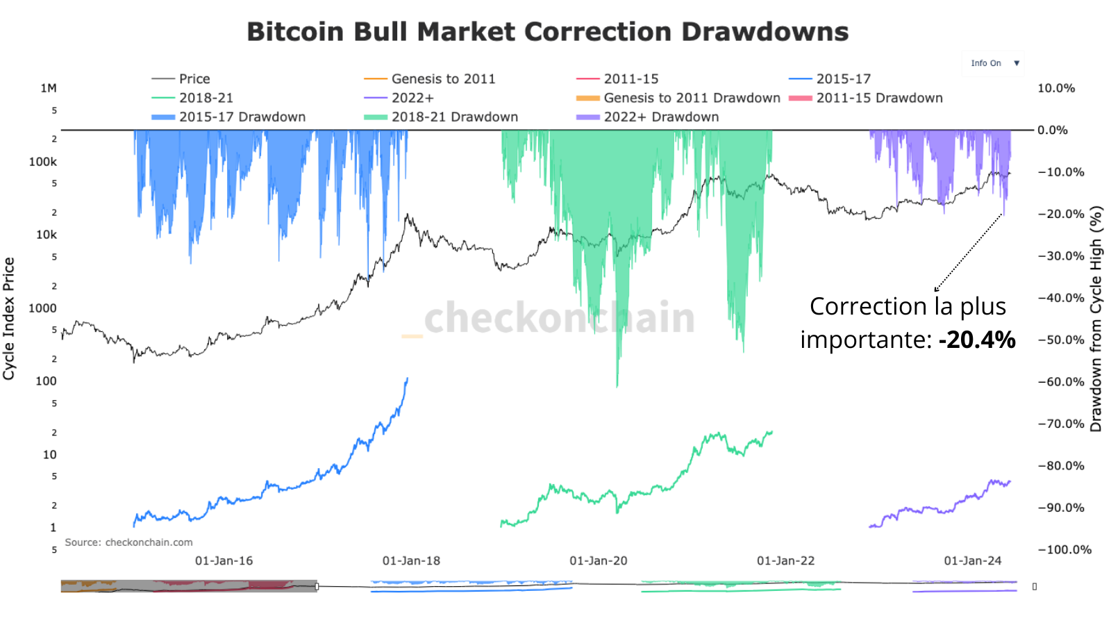 Dans l'attente que le BTC corrige 