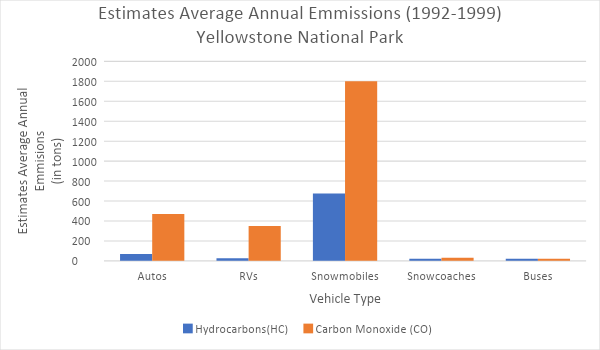 A graph showing emmissions in Yellowstone between 1992 and 1999. Snowmobiles clearly have the highest emmissions.