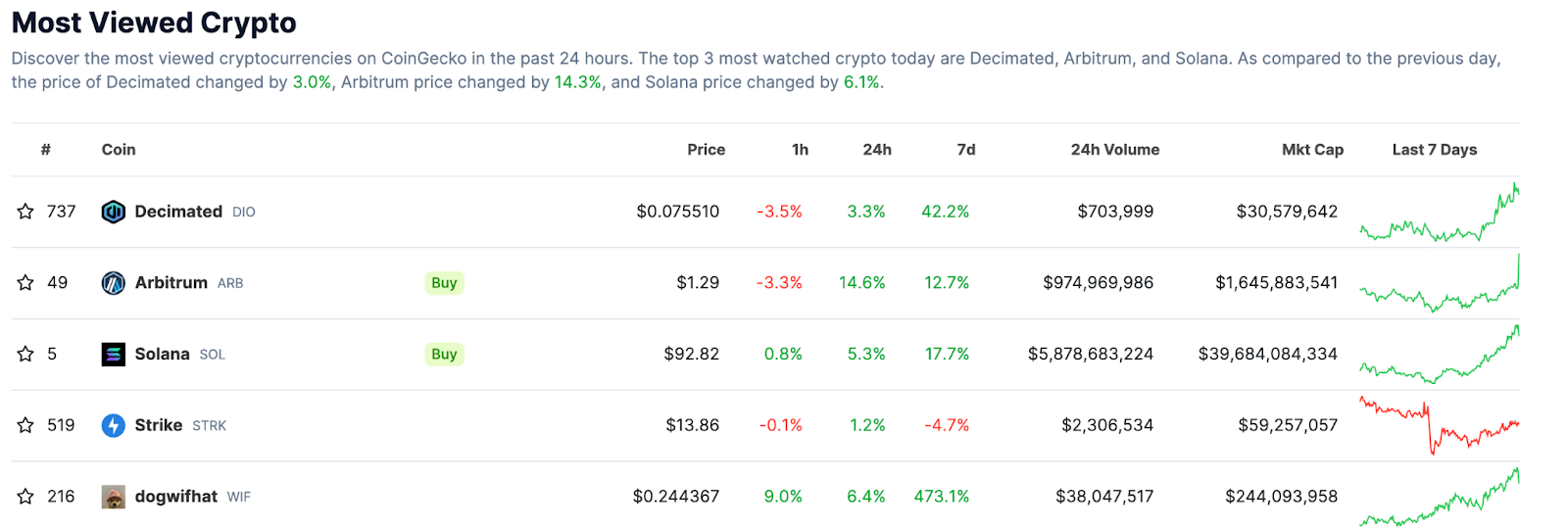 Most Viewed Crypto. Source: CoinGecko