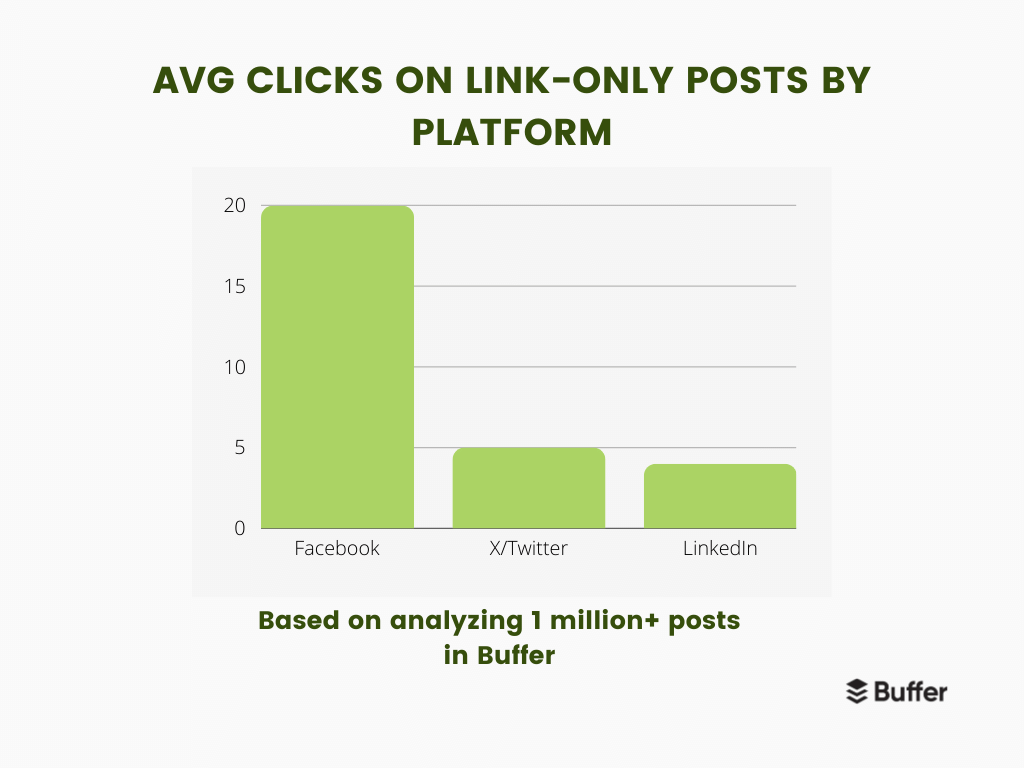 A graph showing the best performing platform for external links
