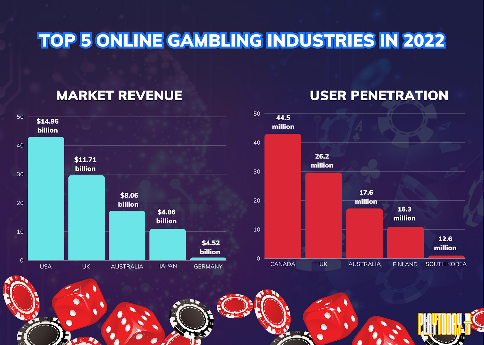 Top 5 Global Online Gambling Market Revenue in 2022