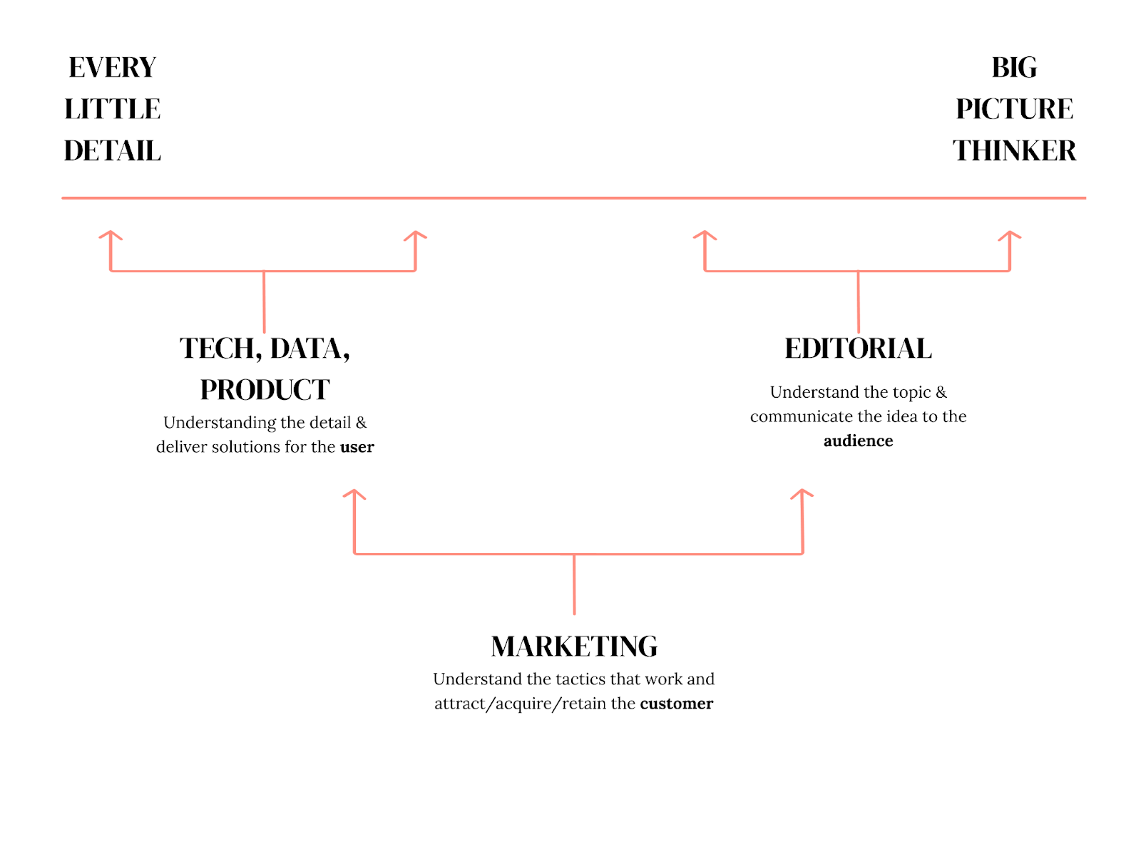 the art of translating between editorial and commercial, the example of Hearst UK