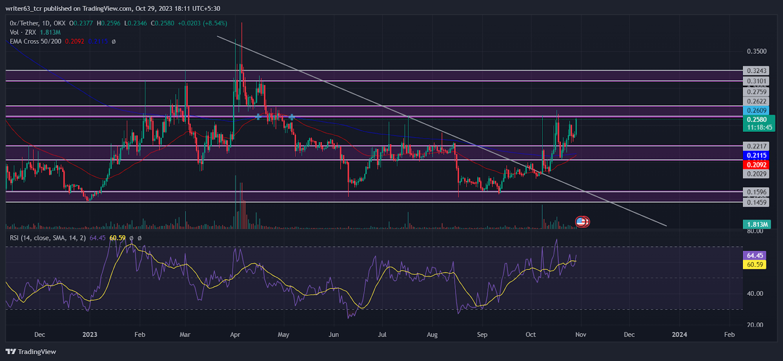 ZRX Coin Price: ZRX Price is Ready to Strike the $0.324 Level