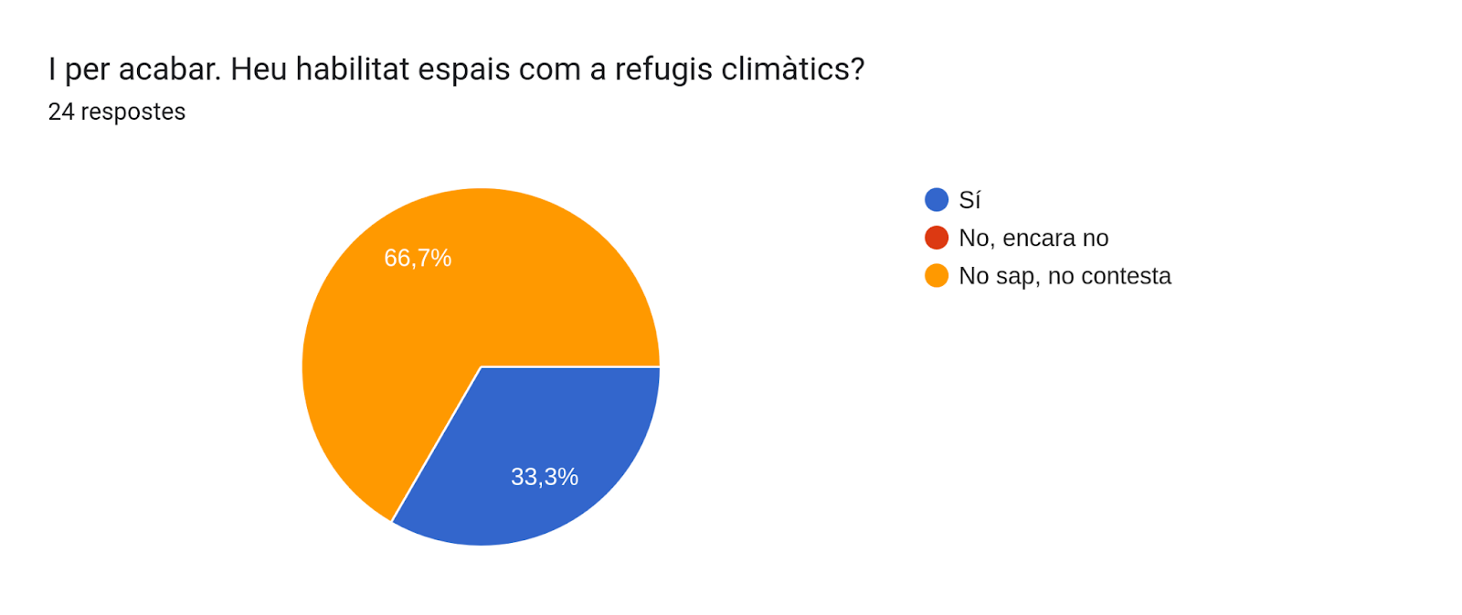 Gràfic de respostes de Formularis. Títol de la pregunta: I per acabar. Heu habilitat espais com a refugis climàtics?. Nombre de respostes: 24 respostes.