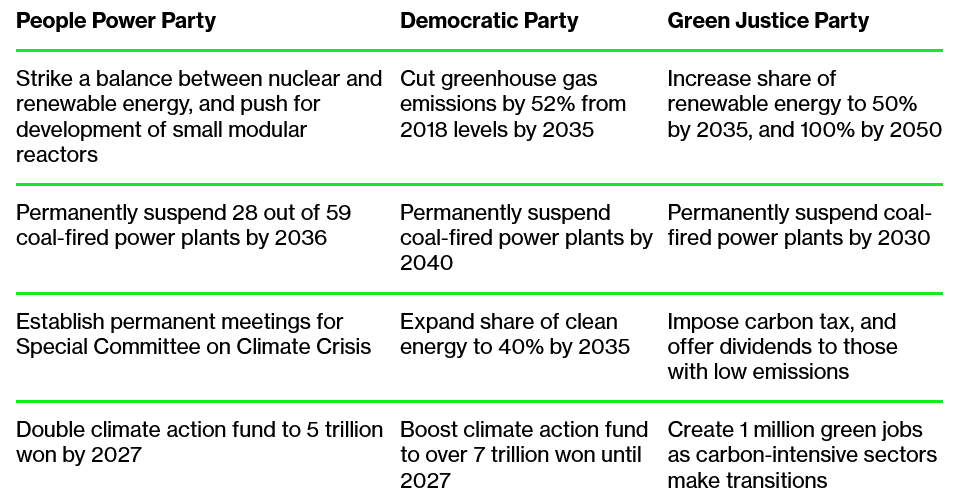 Green Proposals Made by South Korean Political Parties, Source: Bloomberg