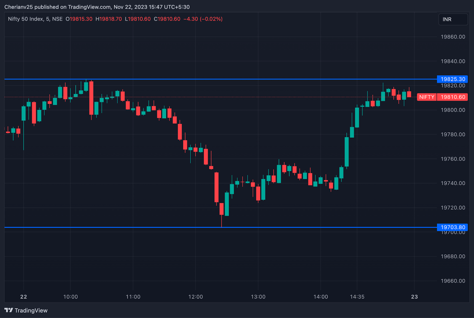 Nifty chart November 22- post-market analysis | marketfeed