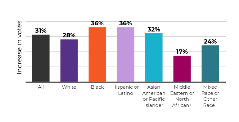 Ranked Choice Voting Elections Benefit Candidates And Voters Of Color ...