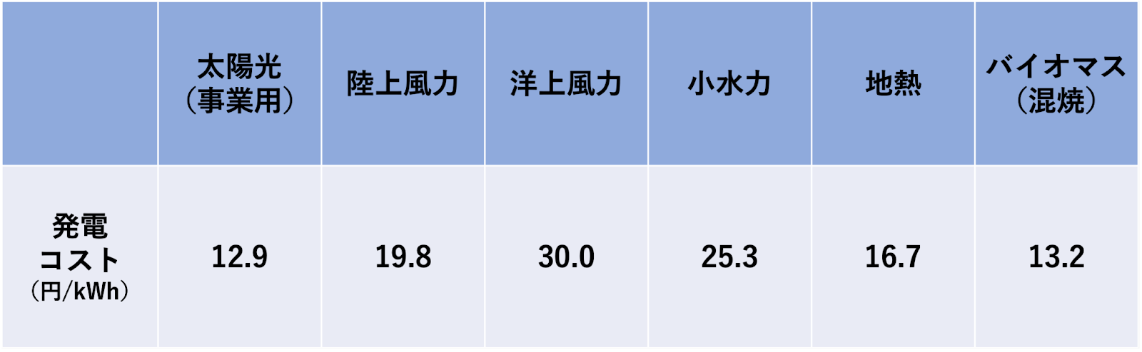 2020年時点の再エネの1kWhあたりの発電コストを比較したもの