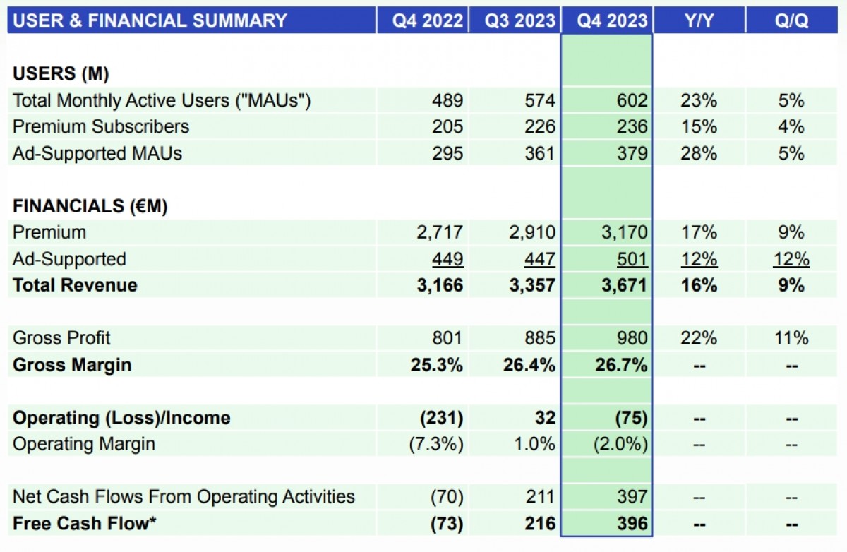 Spotify : Nouveau Record avec 600 Millions d'Utilisateurs Actifs