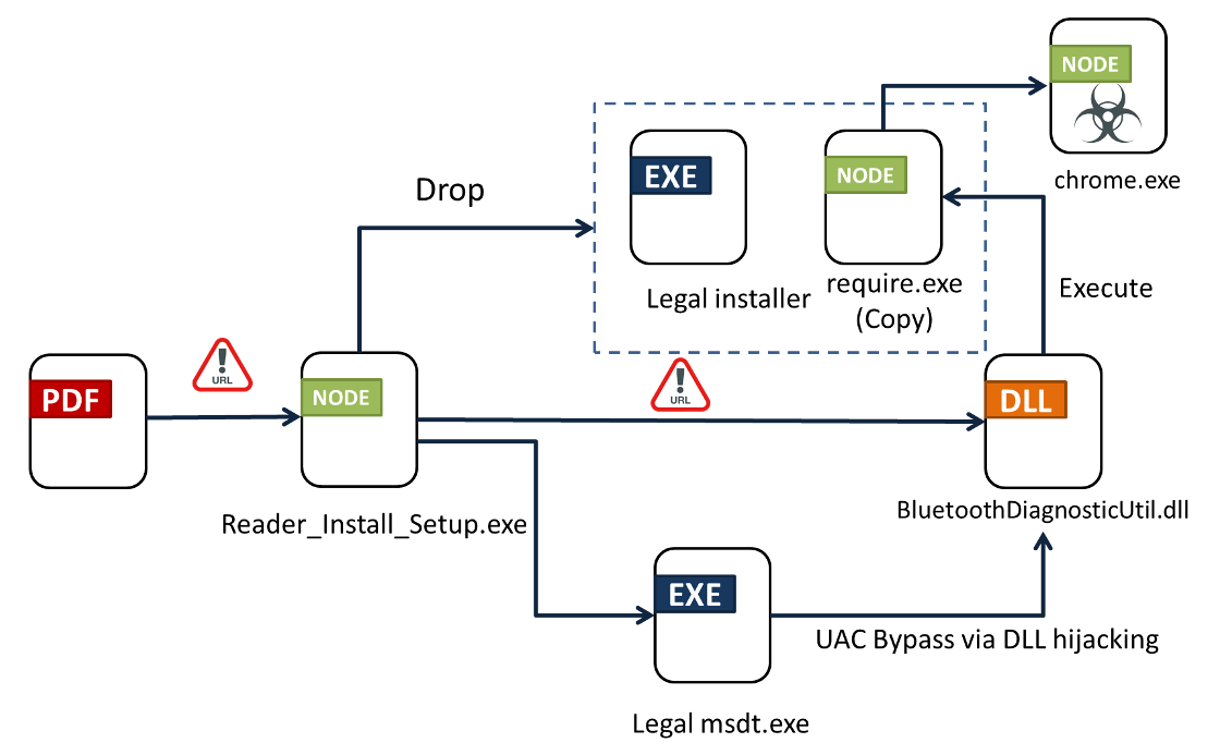 Infection flow (Source - Fortinet)