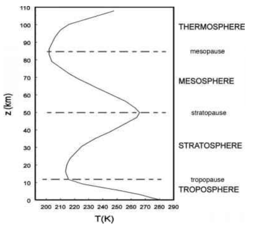 Diagrammatic Representation of Vertical Distribution of Temperature