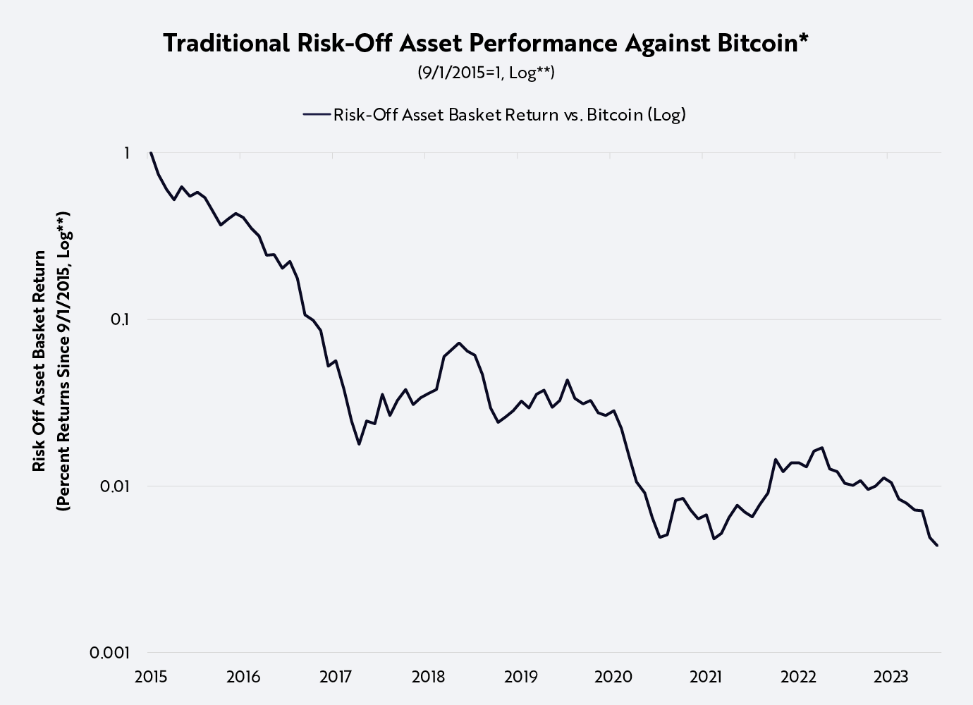 Sehen traditionelle Anleger Bitcoin als Risikoanlage?