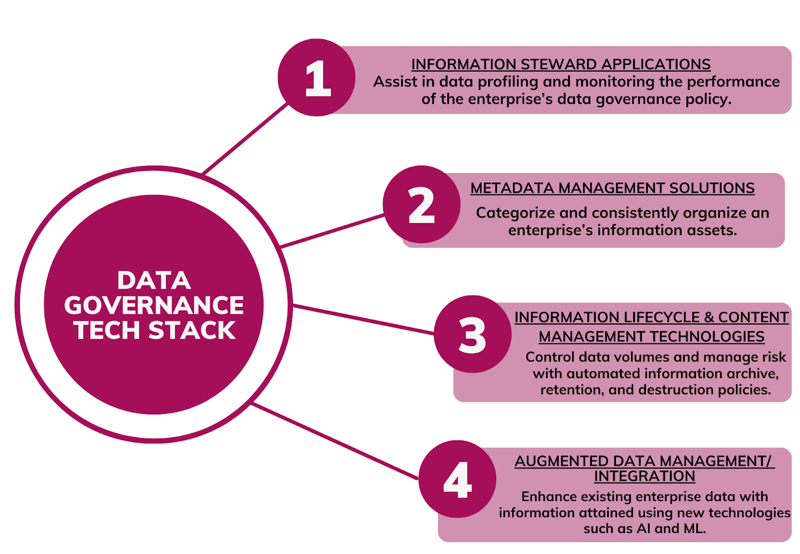 Data governance tech stack