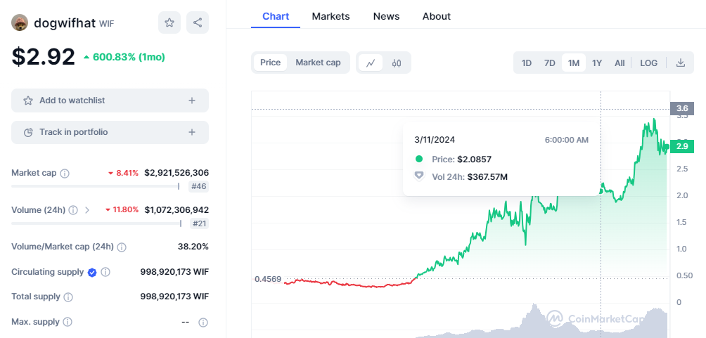 CRYPTONEWSBYTES.COM BhKAqnQ7LyyNAt5LYKbgkHjt9wXi14HI13zFpm_OUE-X03P0wKm0BGvT32KHdRCOLYdW35MvQjpf4E-9S5iT50Puok_ogXx5i2hNwmCjCh1ZYF1smOrncm4NSSh8tY-oXDon_Rk6tr38 How Did Dogwifhat Go From Being a Mere Meme to a $3 Billion Token?  