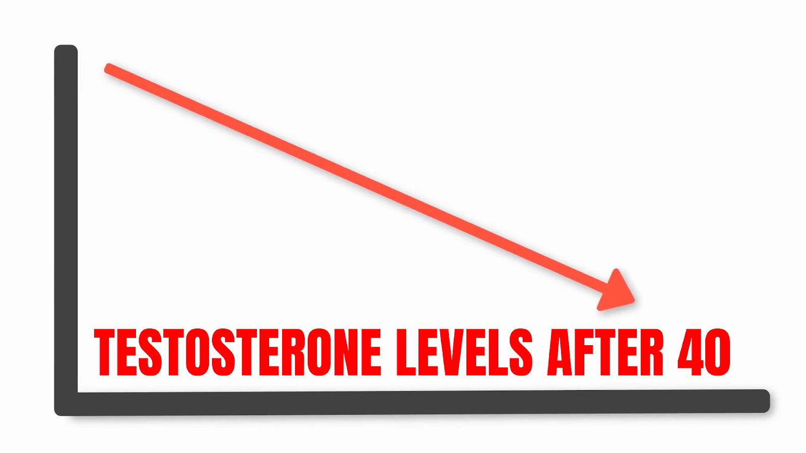 There is a common misconception that testosterone levels plummet after the age of 40