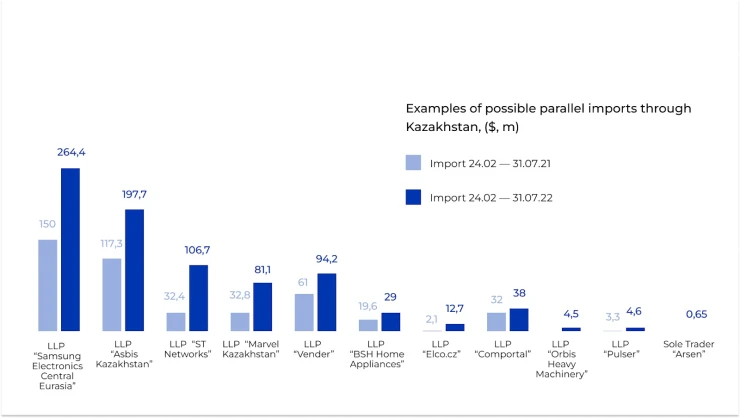 Infographic Examples of Potential Parallel Imports through Kazakhstan to Russia