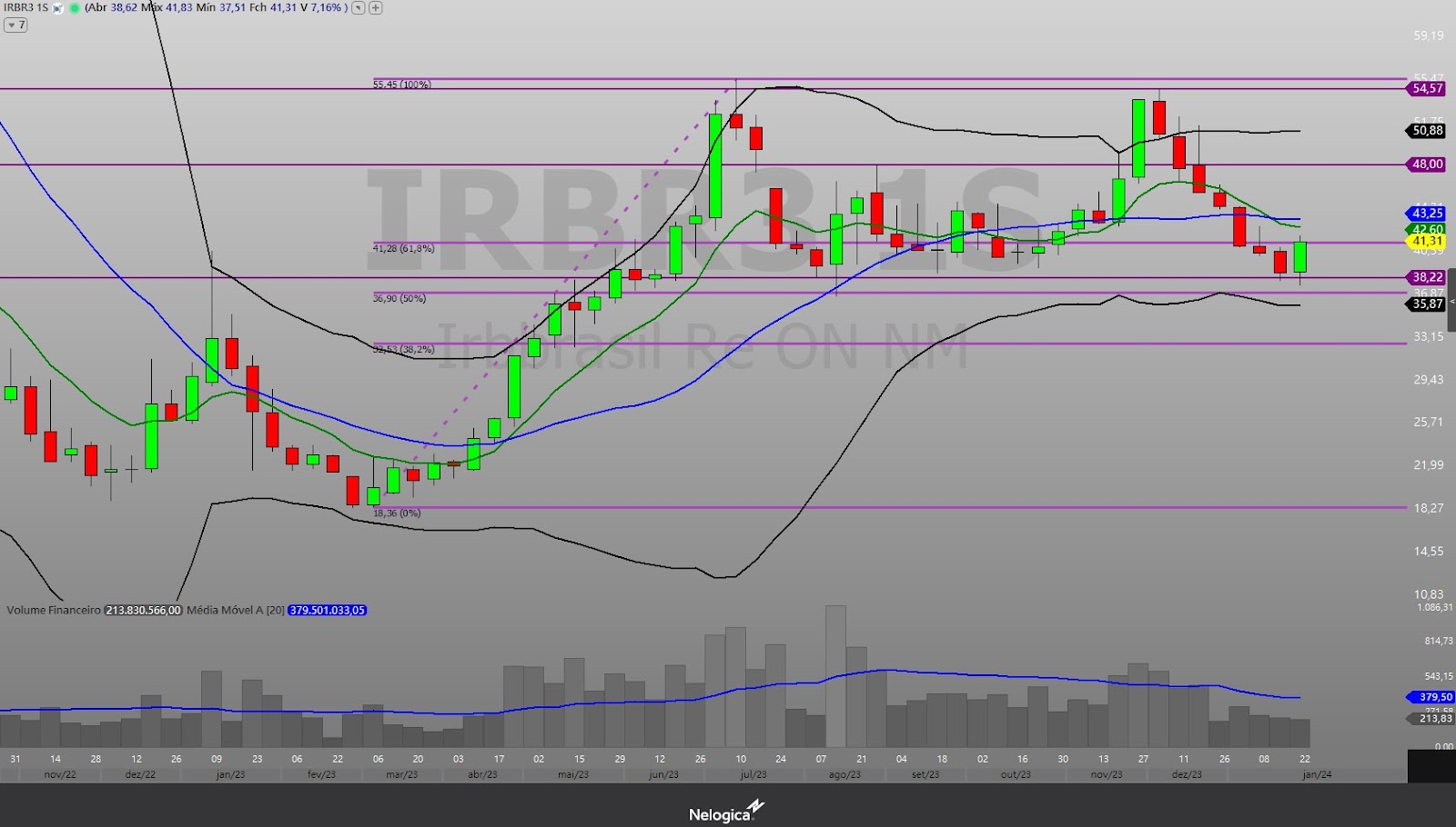 IRB; IRBR3; análise técnica; análise gráfica; trader; day trade